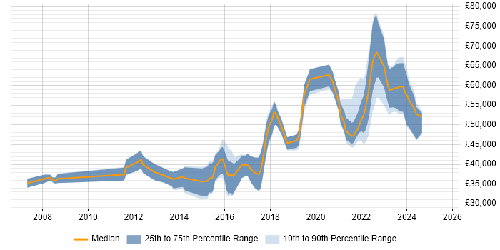 Salary distribution trend for remote T-SQL Developer job vacancies Salary distribution trend for remote T-SQL Developer job vacancies
