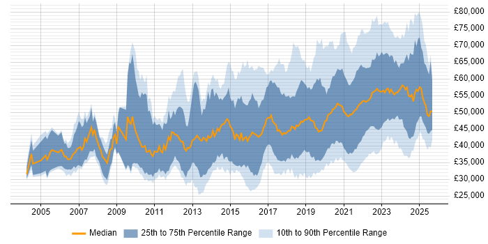 Salary distribution trend for jobs with remote work options citing T-SQL Salary distribution trend for jobs with remote work options citing T-SQL