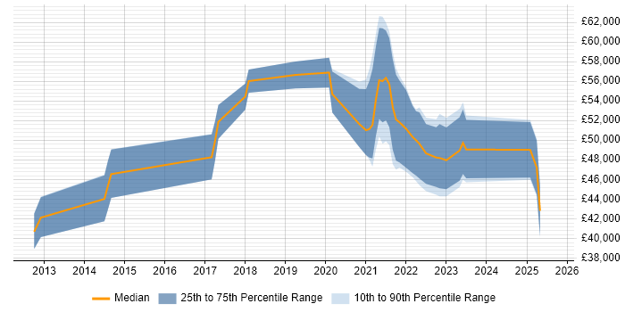 Salary distribution trend for jobs with remote work options citing Tableau Certification