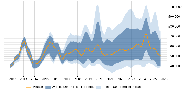 Salary distribution trend for jobs with remote work options citing Tableau