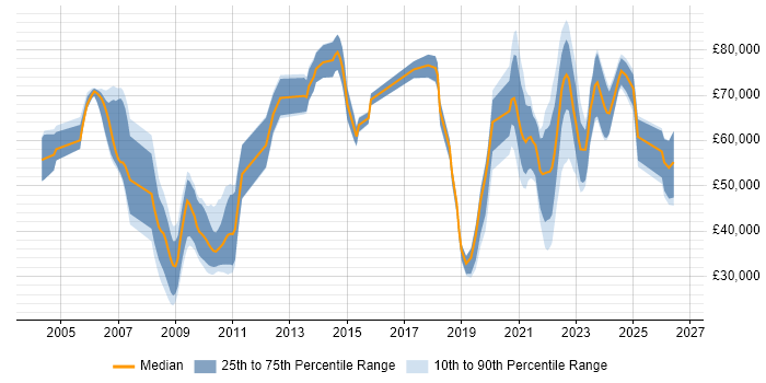 Salary distribution trend for jobs with remote/hybrid work options citing Tandem
