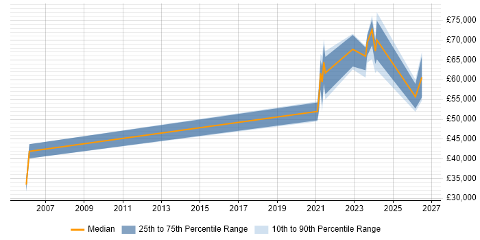 Salary distribution trend for jobs with remote/hybrid work options citing Tapestry