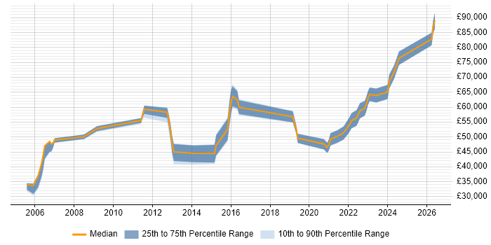 Salary distribution trend for jobs with remote/hybrid work options citing Tcl