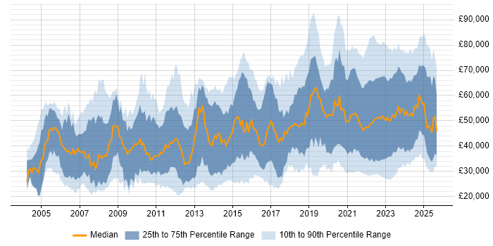 Salary distribution trend for jobs with remote work options citing TCP/IP