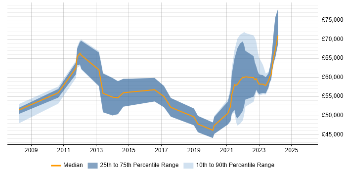 Salary distribution trend for jobs with remote/hybrid work options citing tcpdump