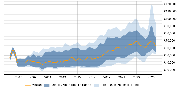 Salary distribution trend for jobs with remote work options citing TDD