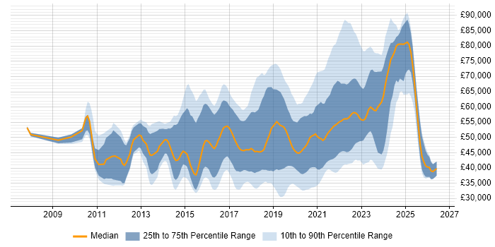 Salary distribution trend for jobs with remote/hybrid work options citing Team Foundation Server