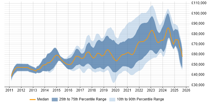 Salary distribution trend for jobs with remote work options citing TeamCity