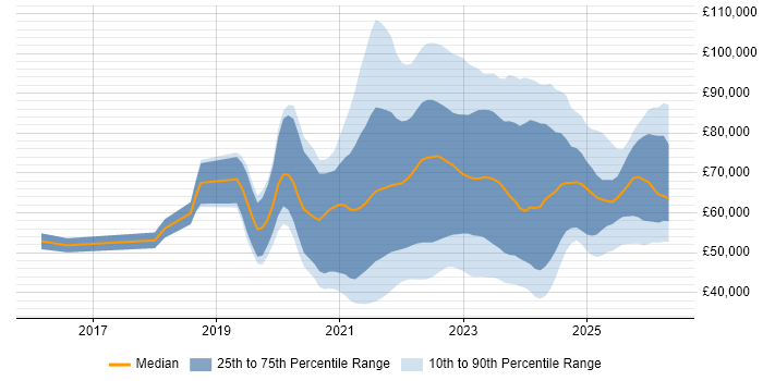 Salary distribution trend for jobs with remote/hybrid work options citing Tech for Good