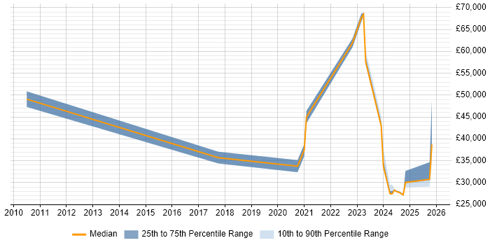 Salary distribution trend for remote Technical Advisor job vacancies