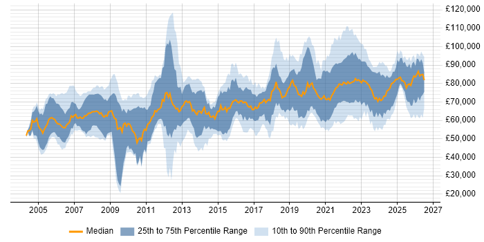 Salary distribution trend for remote Technical Architect job vacancies