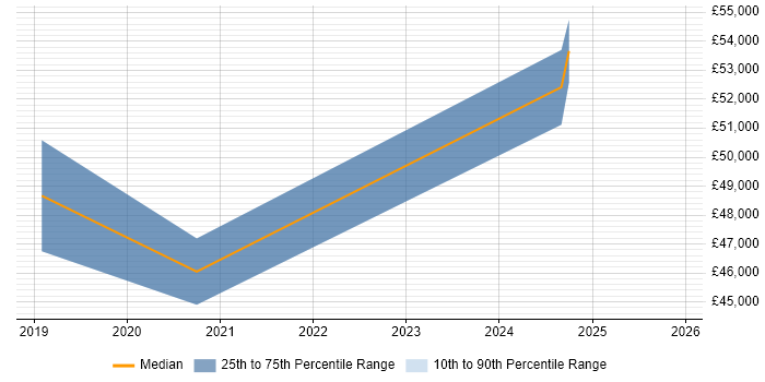 Salary distribution trend for remote Technical Change Manager job vacancies