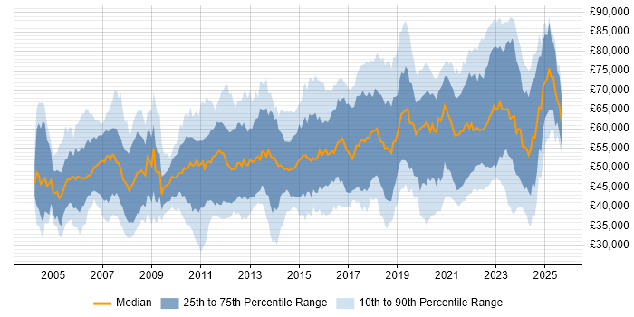 Salary distribution trend for remote Technical Consultant job vacancies