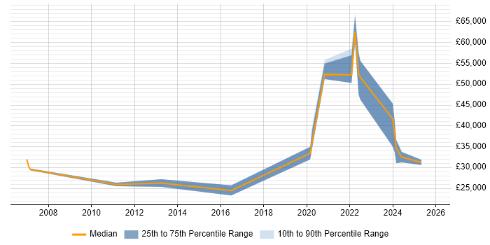 Salary distribution trend for remote Technical Coordinator job vacancies