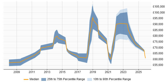Salary distribution trend for remote Technical Development Manager job vacancies