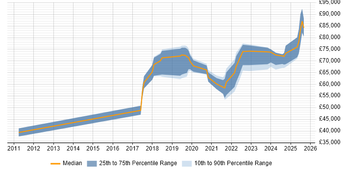 Salary distribution trend for jobs with remote work options citing Technical Discovery
