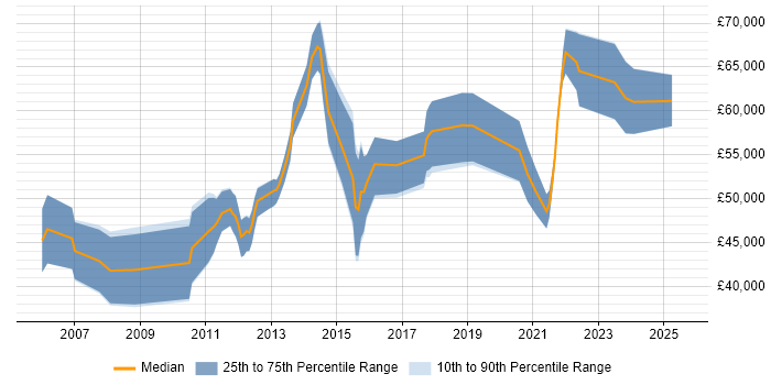 Salary distribution trend for remote Technical Infrastructure Consultant job vacancies