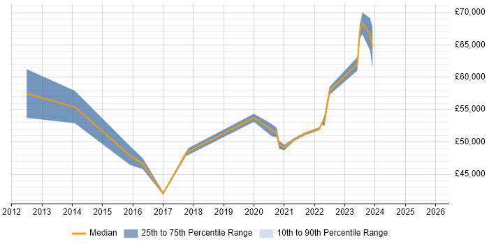 Salary distribution trend for remote Technical Infrastructure Project Manager job vacancies