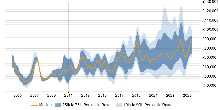 Salary distribution trend for remote Technical Leader job vacancies