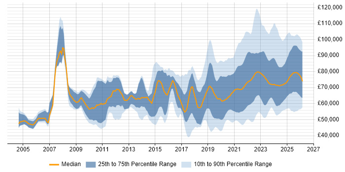 Salary distribution trend for jobs with remote/hybrid work options citing Technical Leadership