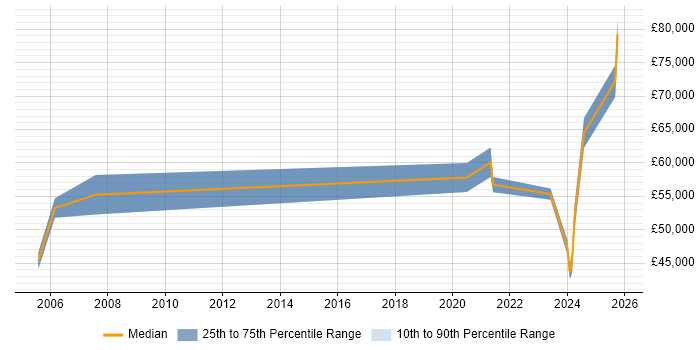 Salary distribution trend for remote Technical Project Leader job vacancies