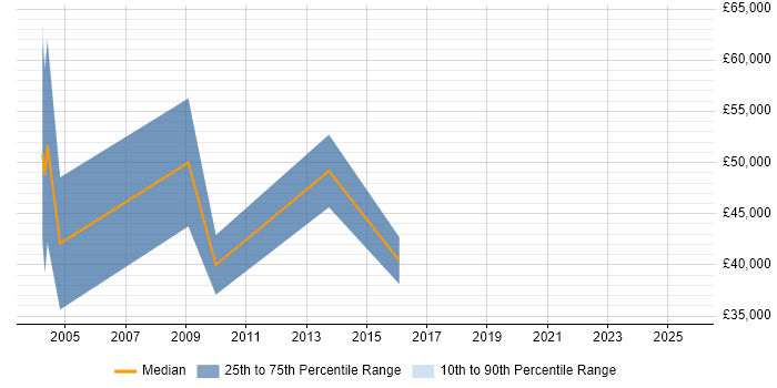 Salary distribution trend for remote Technical Sales Executive job vacancies