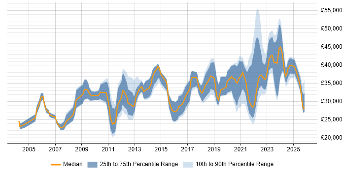 Salary distribution trend for remote Technical Support Analyst job vacancies