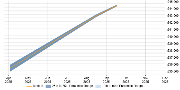 Salary distribution trend for remote Technical Support Supervisor job vacancies