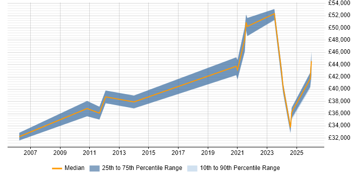 Salary distribution trend for remote Technical Support Team Leader job vacancies