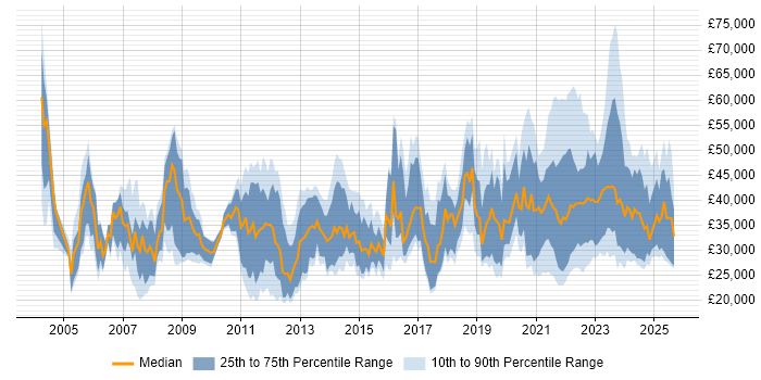 Salary distribution trend for remote Technical Support job vacancies