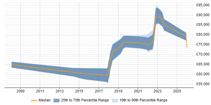 Salary distribution trend for remote Technology Risk Manager job vacancies