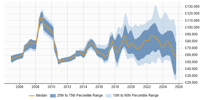 Salary distribution trend for jobs with remote work options citing Technology Strategy Salary distribution trend for jobs with remote work options citing Technology Strategy