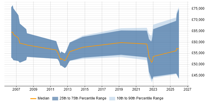 Salary distribution trend for remote Telecoms Account Manager job vacancies
