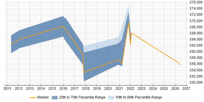 Salary distribution trend for remote Telecoms Designer job vacancies