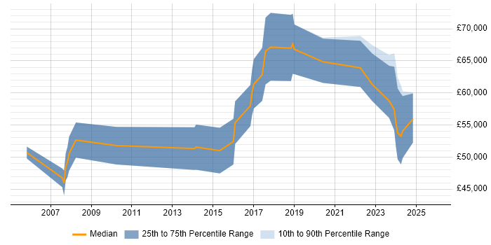 Salary distribution trend for remote Telecoms Developer job vacancies