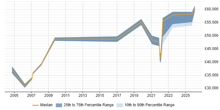 Salary distribution trend for remote Telecoms Specialist job vacancies