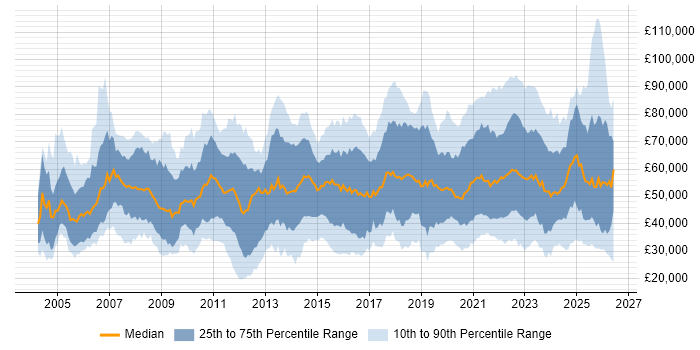 Salary distribution trend for jobs with remote/hybrid work options citing Telecoms