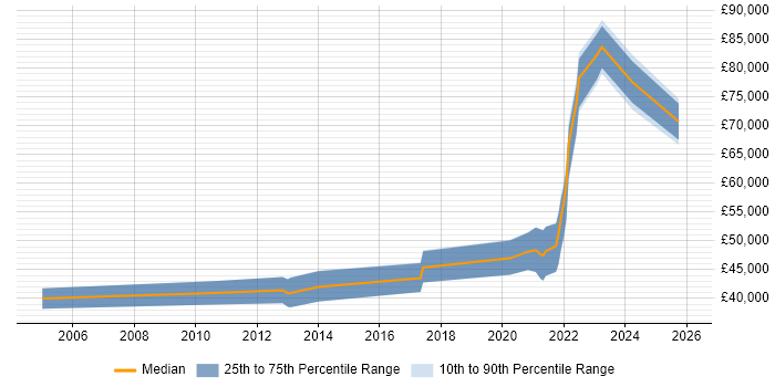Salary distribution trend for jobs with remote/hybrid work options citing Telehealth