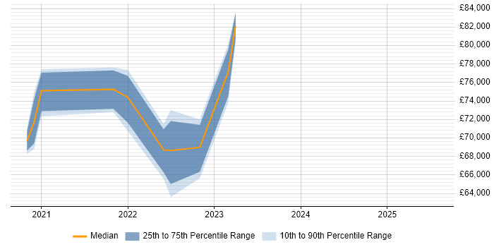 Salary distribution trend for remote Telemetry Manager job vacancies Salary distribution trend for remote Telemetry Manager job vacancies