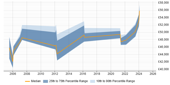 Salary distribution trend for remote Telephony Project Manager job vacancies