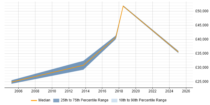 Salary distribution trend for remote Telesales Account Manager job vacancies
