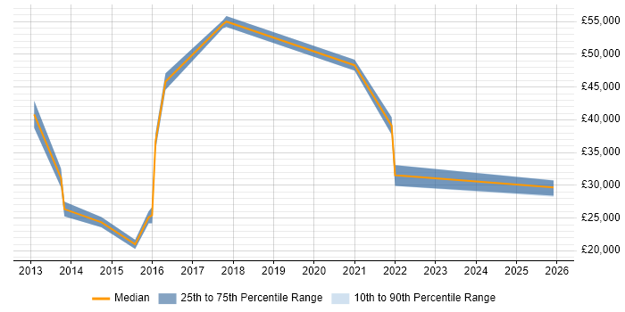 Salary distribution trend for remote Telesales Representative job vacancies