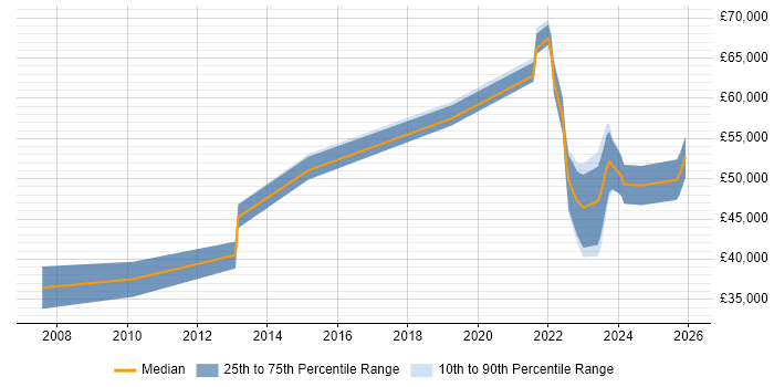 Salary distribution trend for jobs with remote/hybrid work options citing Telnet