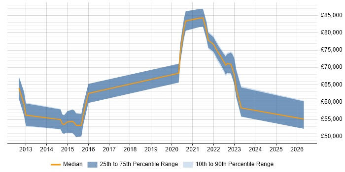 Salary distribution trend for jobs with remote/hybrid work options citing Temenos T24