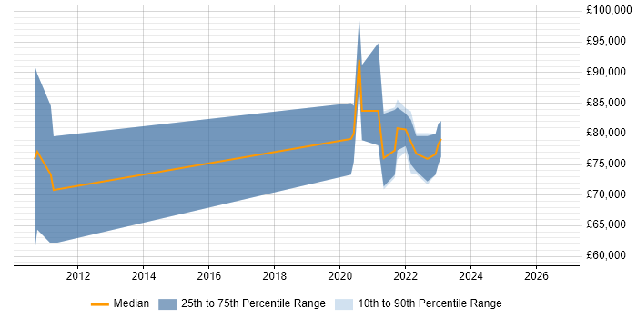 Salary distribution trend for jobs with remote/hybrid work options citing Temenos