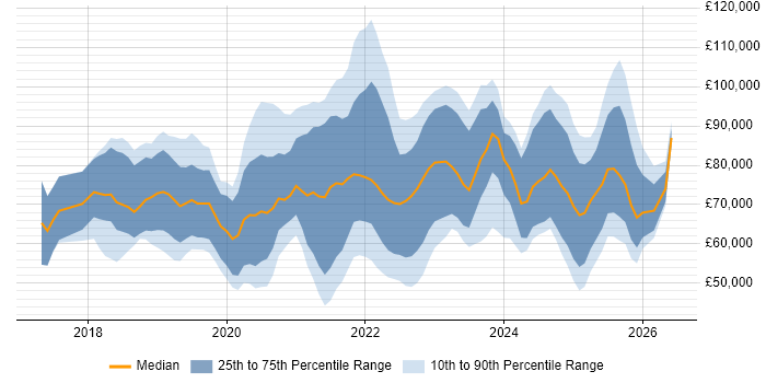 Salary distribution trend for jobs with remote/hybrid work options citing TensorFlow