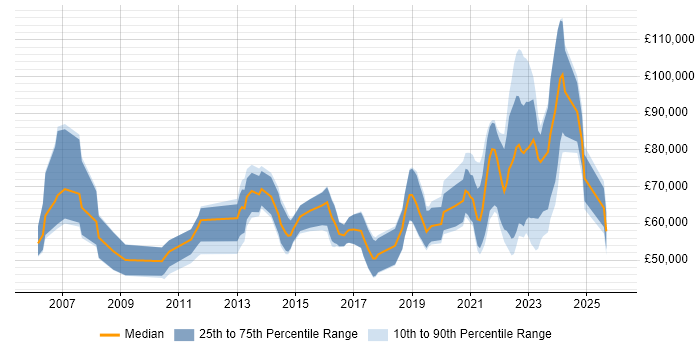 Salary distribution trend for jobs with remote/hybrid work options citing Teradata