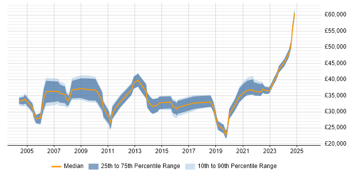 Salary distribution trend for jobs with remote/hybrid work options citing Terminal Server