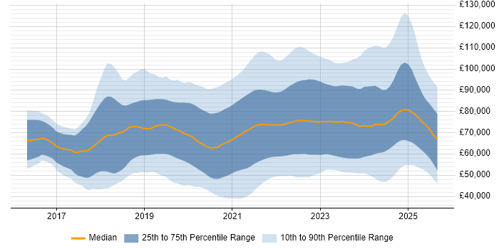 Salary distribution trend for jobs with remote work options citing Terraform