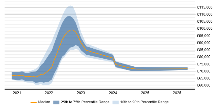 Salary distribution trend for jobs with remote/hybrid work options citing Terragrunt